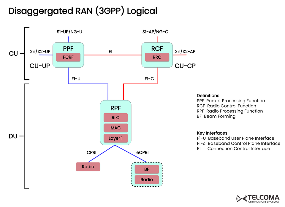 Disaggregated RAN Explained: 3GPP Logical Architecture for CU/DU Splits