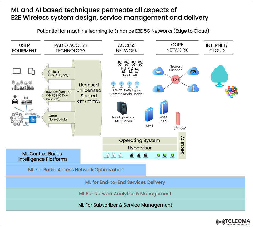 AI and ML in 5G: Enhancing E2E Wireless Networks from Edge to Cloud