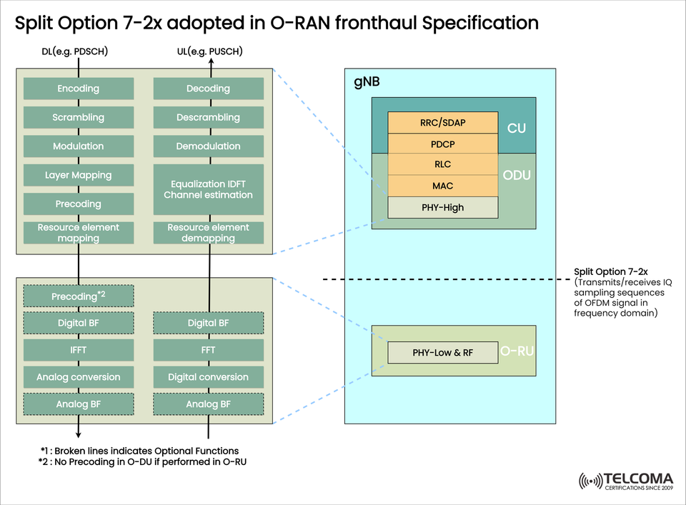 Understanding Split Option 7-2x in O-RAN Fronthaul: Architecture, Functions, and Benefits