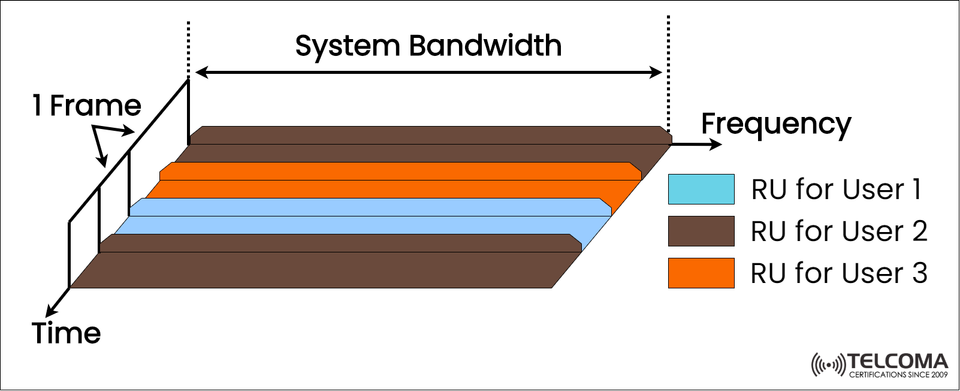 OFDMA Downlink Working Mode in Wi-Fi 6 and 5G: Resource Unit Allocation Explained