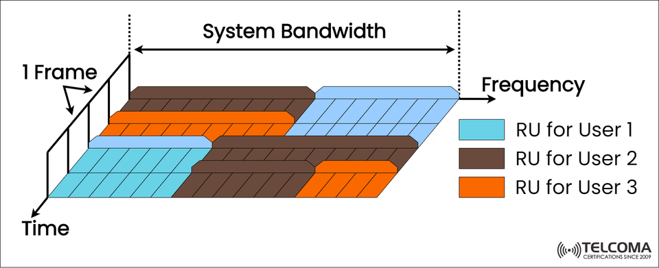 How OFDMA Works in Wi-Fi 6 and 5G: Resource Unit Allocation Explained