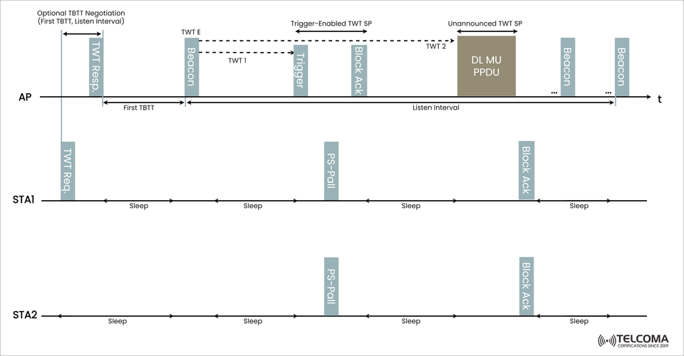 Broadcast Target Wake Time (TWT) Operation in Wi-Fi 6: Efficient Power Saving and Scheduling