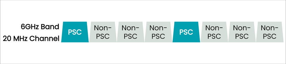 Understanding Primary Scanning Channels (PSC) in the 6 GHz Band for Wi-Fi 6E and Beyond