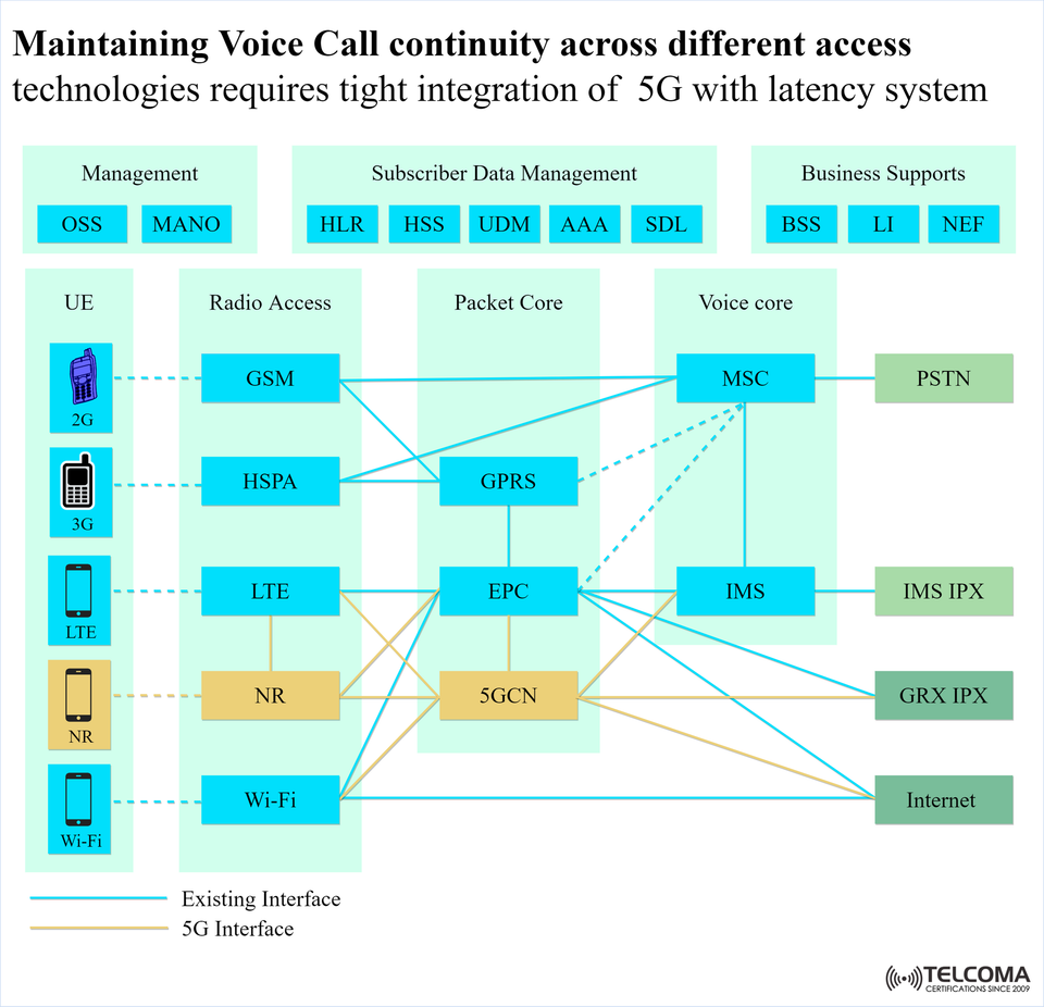 Maintaining Voice Call Continuity Across 2G, 3G, 4G, and 5G Networks with Integrated 5G Systems
