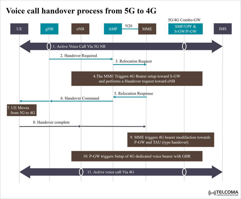Understanding the Voice Call Handover Process from 5G to 4G in Mobile Networks