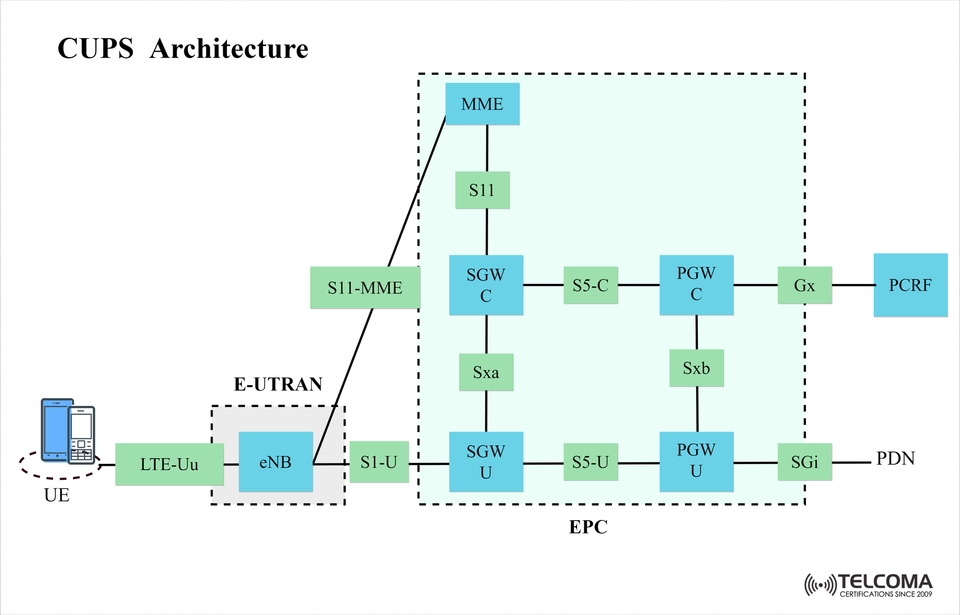CUPS Architecture in EPC: Enabling Scalable and Flexible LTE Core Networks