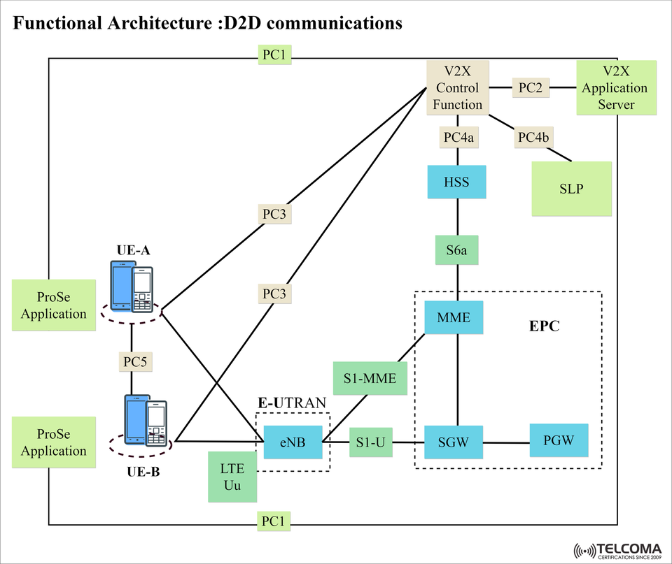 Functional Architecture of D2D Communication in LTE: A Deep Dive into ProSe and V2X