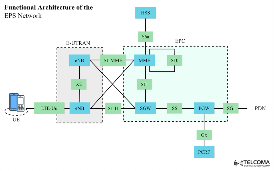 Understanding the Functional Architecture of the EPS Network in LTE