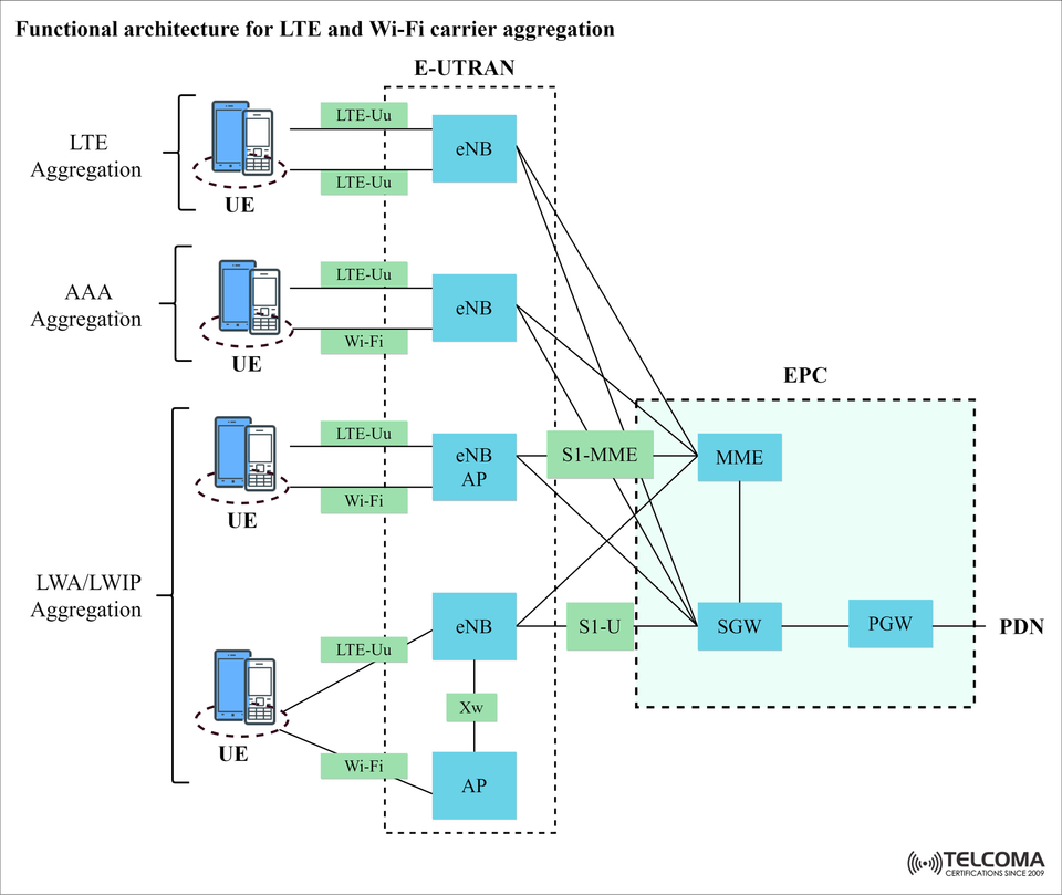 LTE and Wi-Fi Carrier Aggregation: Functional Architecture Explained