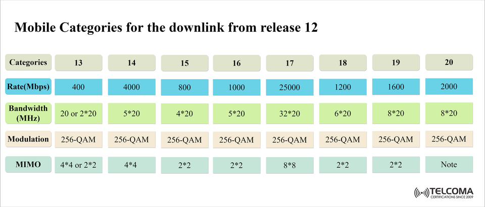 LTE Release 12 and Beyond: Mobile Downlink Categories 13–20 Explained