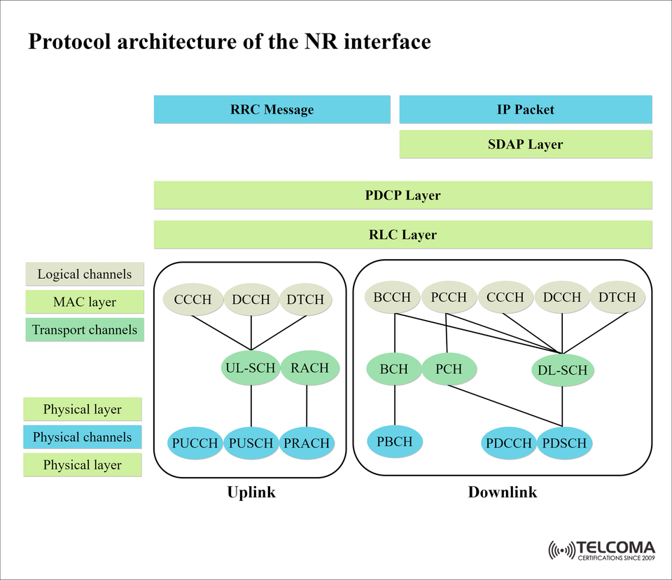 Protocol Architecture of the 5G NR Interface: Layers, Channels & Functions