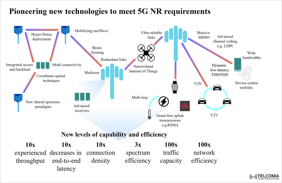 Pioneering 5G NR Technologies: Key Innovations Driving the Next-Gen Network