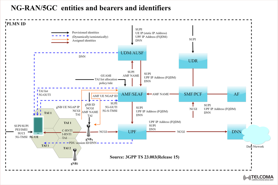 NG-RAN and 5G Core Entities Explained: Identifiers, Bearers, and Architecture