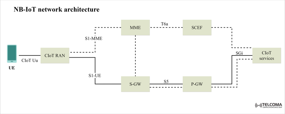 NB-IoT Network Architecture Explained: Components, Interfaces, and Data Flow