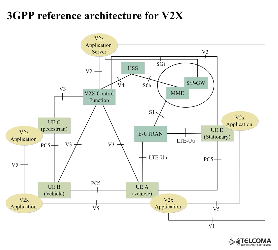 3GPP Reference Architecture for V2X: Complete Guide for Connected Vehicle Communication