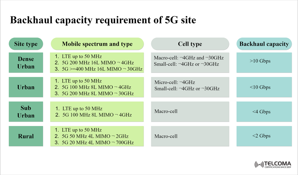 Backhaul Capacity Requirements for 5G Sites: Spectrum, Cell Types, and Performance