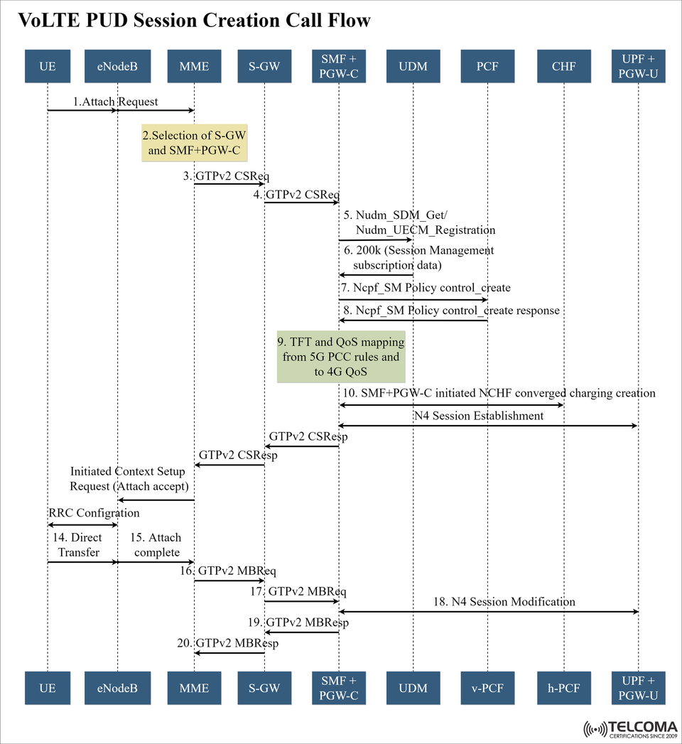 VoLTE PUD Session Creation Call Flow – Step-by-Step Guide for Telecom Engineers
