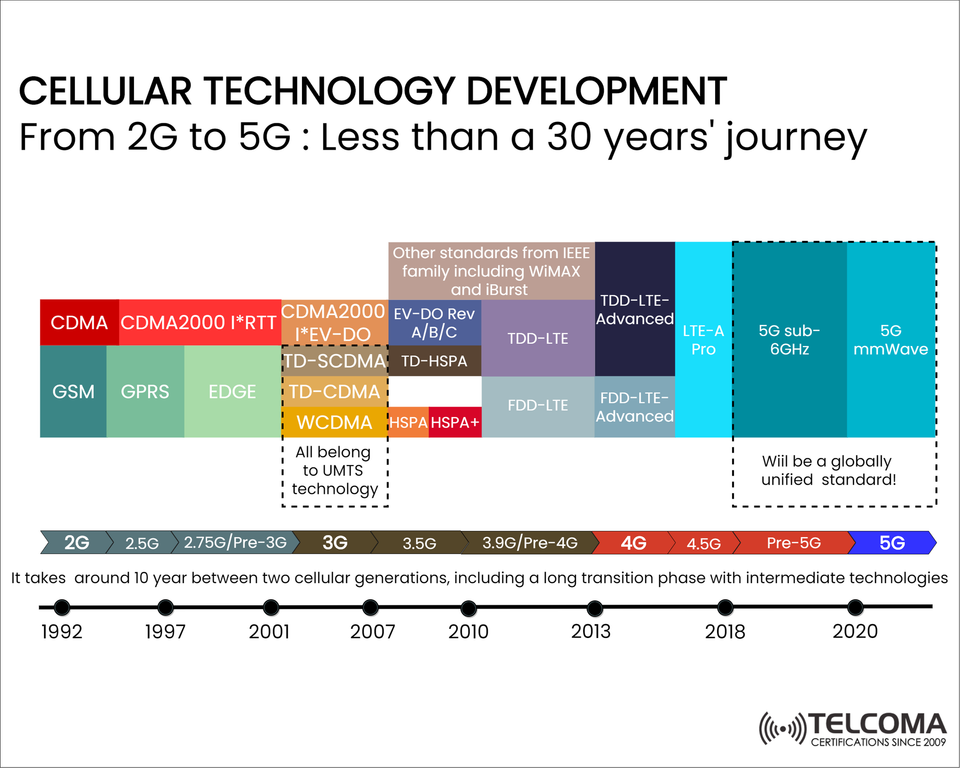Cellular Technology Evolution: From 2G to 5G in Under 30 Years