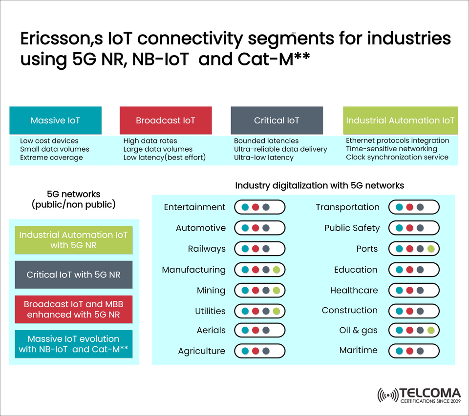 Ericsson’s IoT Connectivity Segments with 5G NR, NB-IoT, and Cat-M: Powering Industry Digitalization