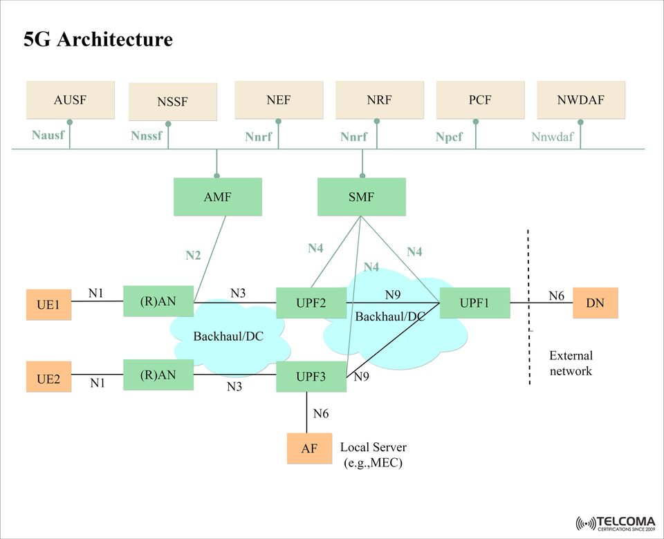 5G Architecture Explained: Key Functions, Interfaces, and Data Flow