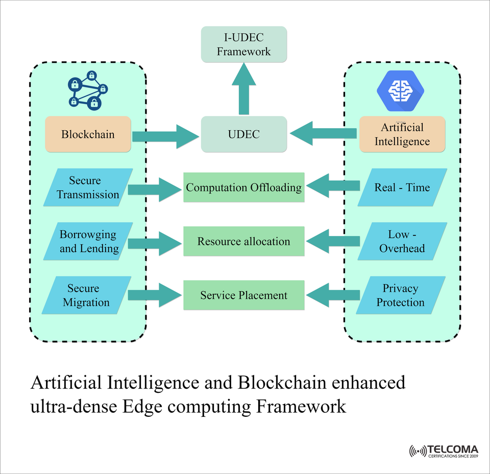 Artificial Intelligence and Blockchain in Ultra-Dense Edge Computing: The I-UDEC Framework Explained
