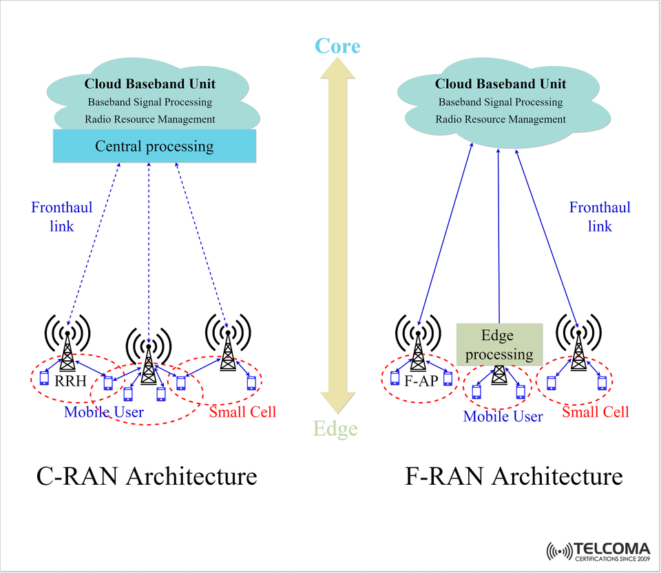 C-RAN vs F-RAN Architecture: Key Differences in Cloud and Fog Radio Access Networks
