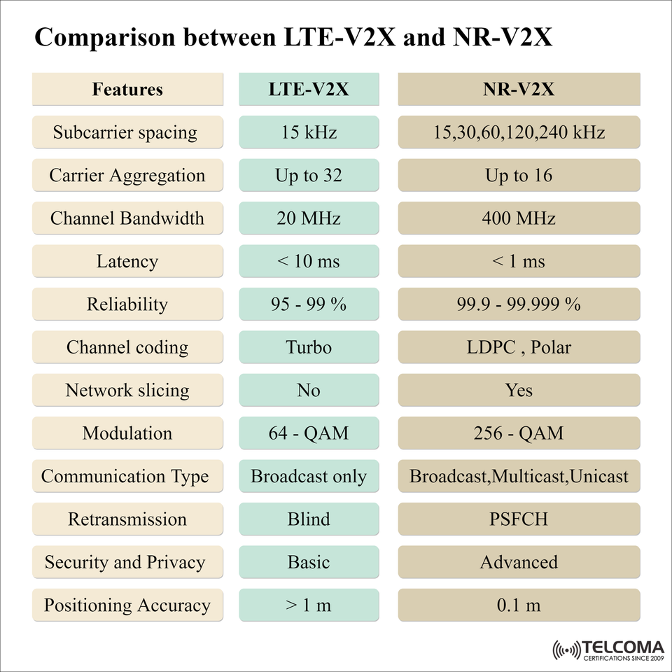 LTE-V2X vs NR-V2X: Key Differences for the Future of Vehicle-to-Everything Communication