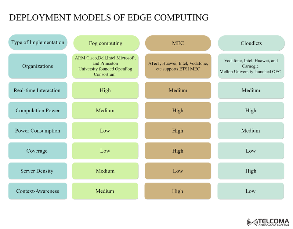 Deployment Models of Edge Computing: Fog, MEC, and Cloudlets Explained