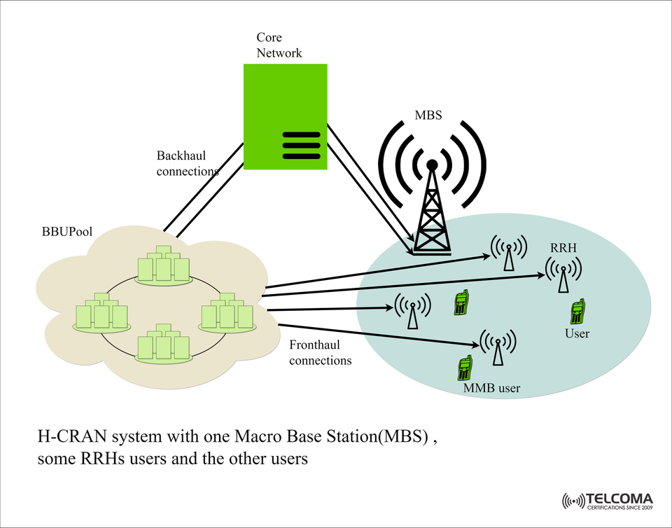Understanding H-CRAN Architecture: A Hybrid Approach to Efficient 5G and Beyond Networks