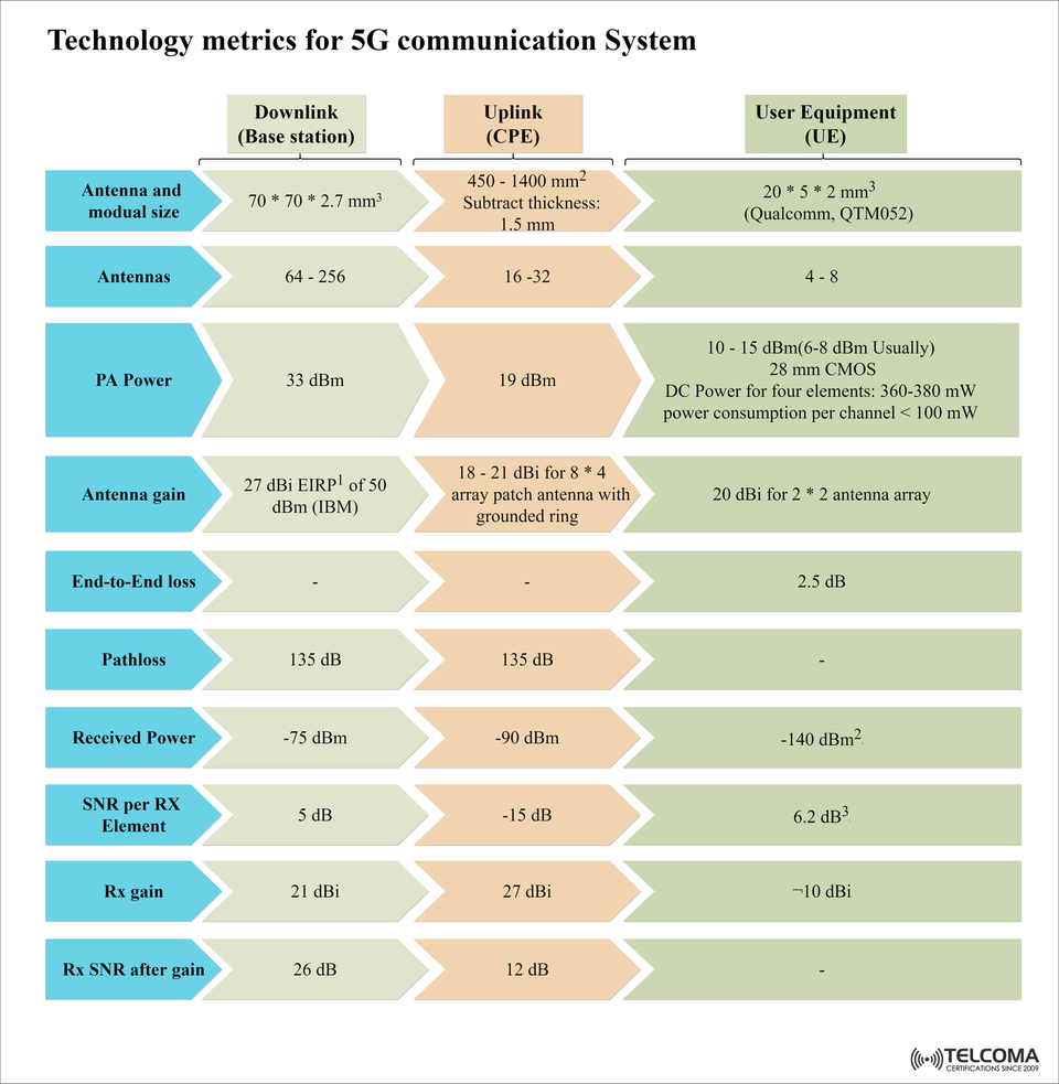 5G Technology Metrics Explained: Base Station, Uplink, and User Equipment Comparison