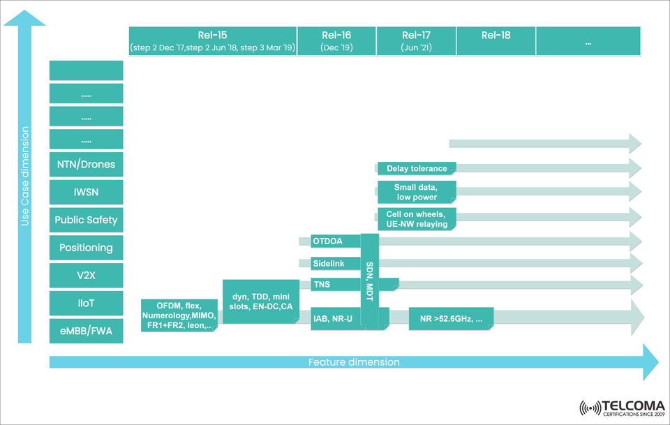 5G 3GPP Releases (Rel-15 to Rel-18): Use Cases and Feature Evolution Explained