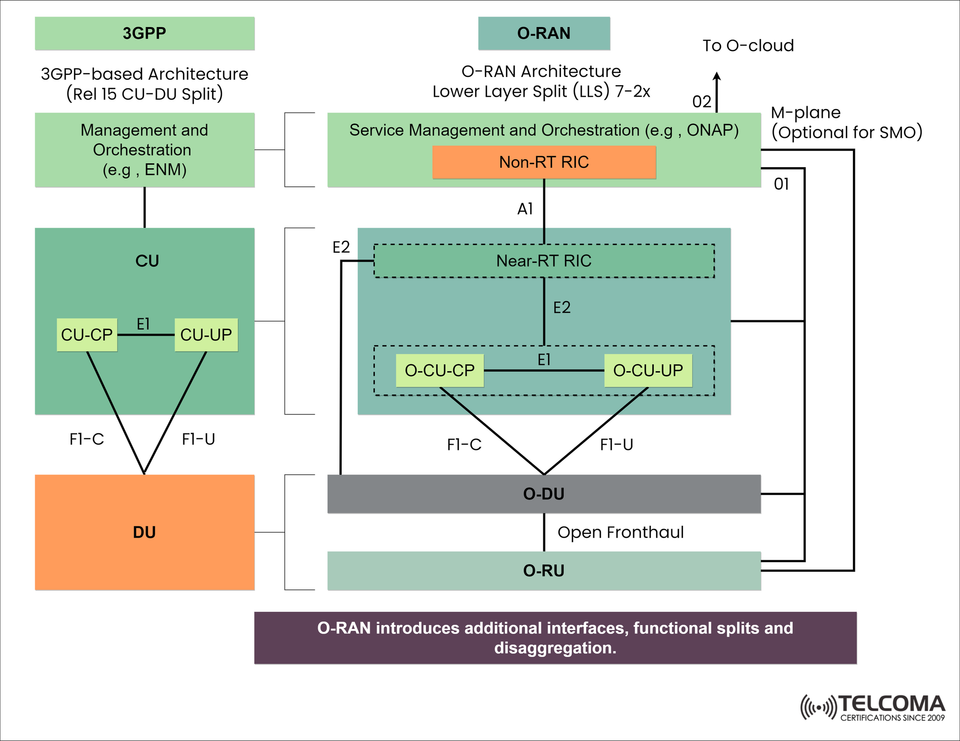 O-RAN vs 3GPP Architecture: Functional Splits, Interfaces, and RIC Explained