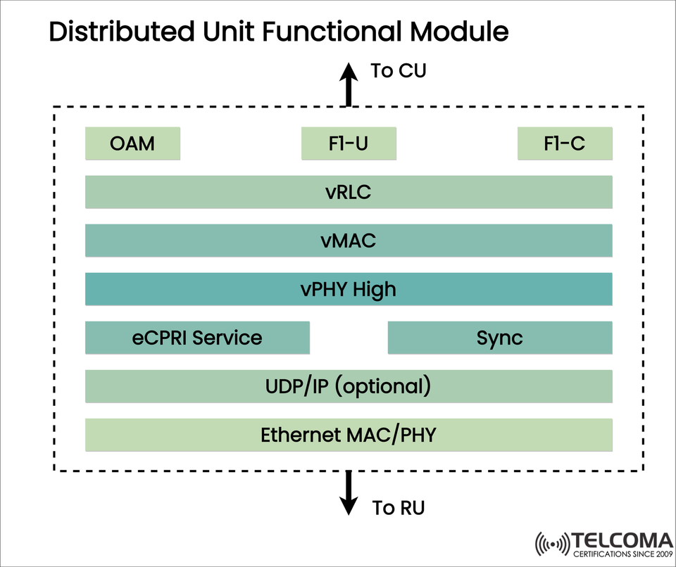 Understanding the Distributed Unit Functional Module in 5G Networks