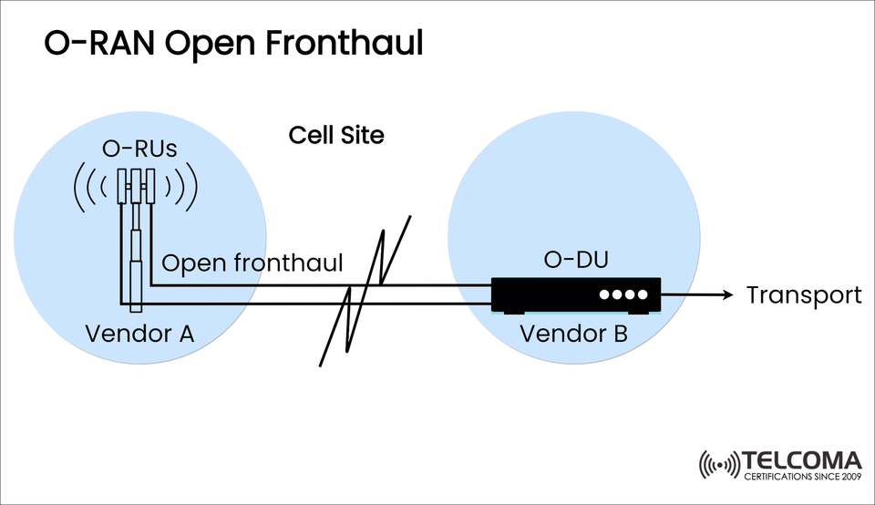 Understanding O-RAN Open Fronthaul: A Key to Multi-Vendor 5G Networks