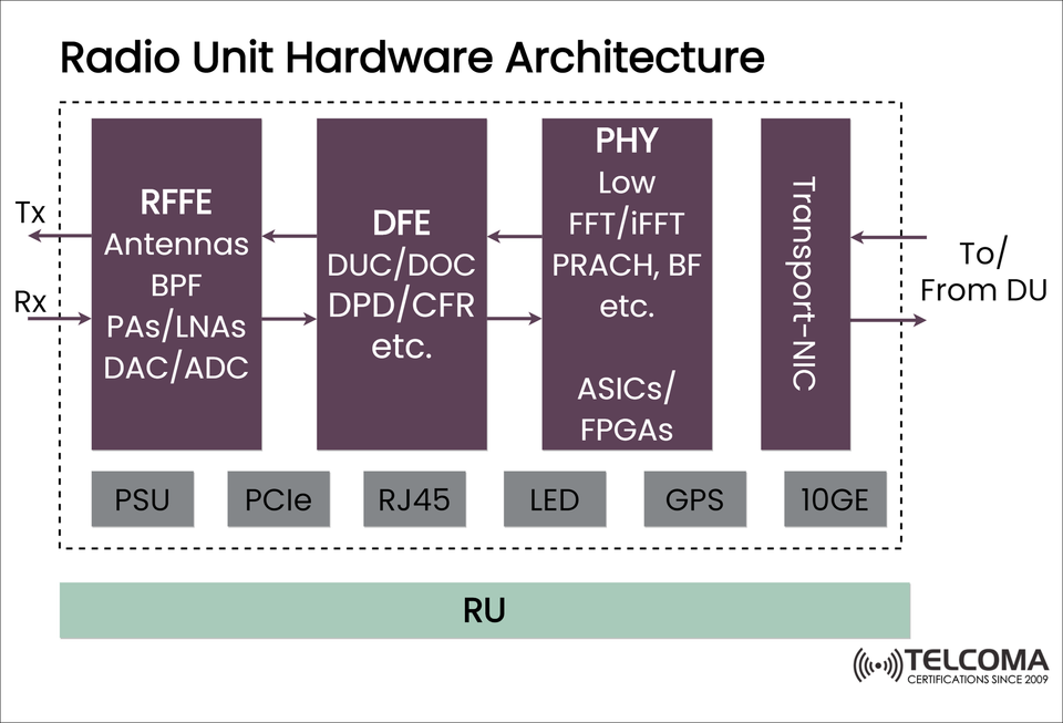 Radio Unit (RU) Hardware Architecture Explained: Components & Functions for 5G & Beyond