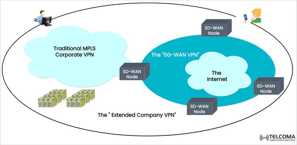 How 5G-WAN Extends the Corporate VPN with SD-WAN and MPLS Integration