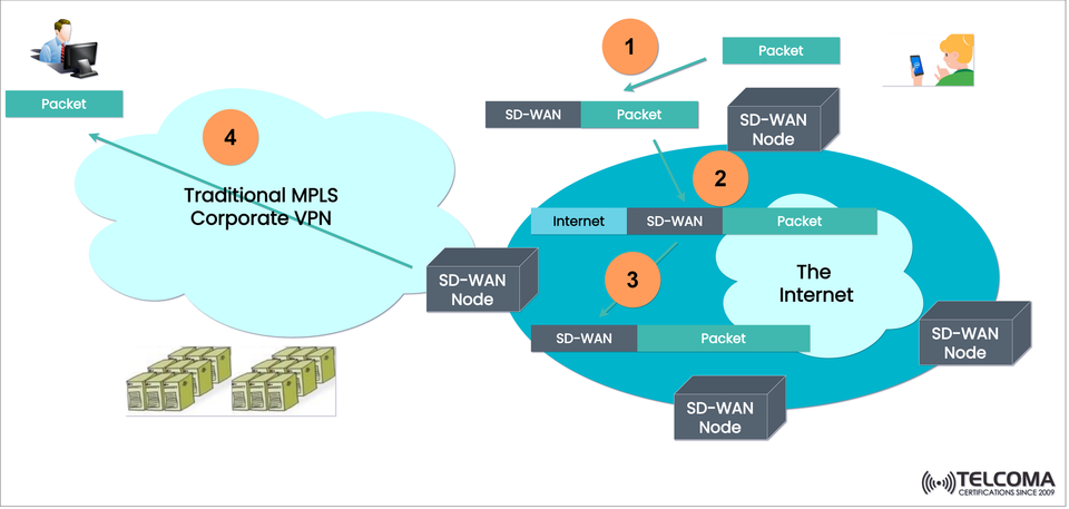 How SD-WAN Transforms Corporate Networking vs Traditional MPLS VPN