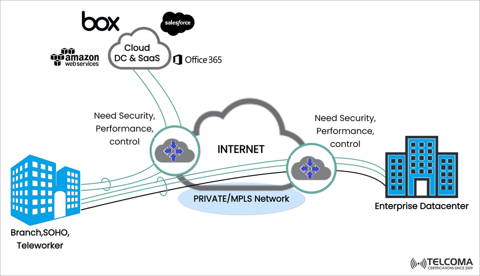 Hybrid SD-WAN/MPLS Architecture for Secure Enterprise and Cloud Access