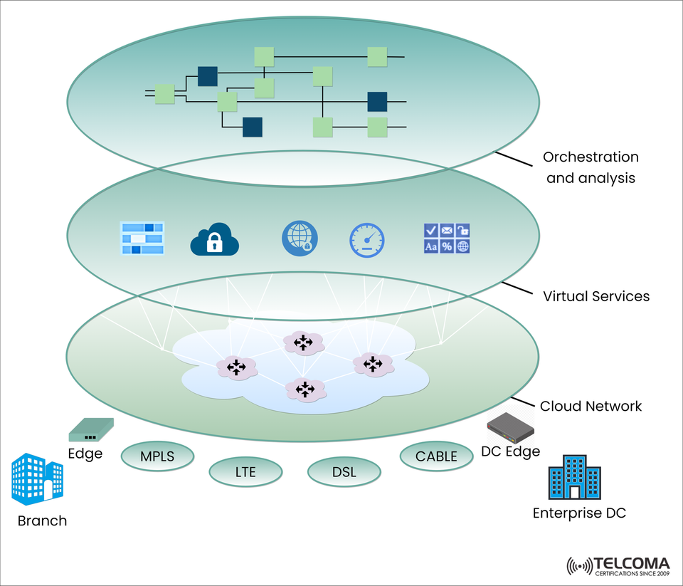 Understanding SD-WAN Architecture: Layers, Services, and Cloud Integration