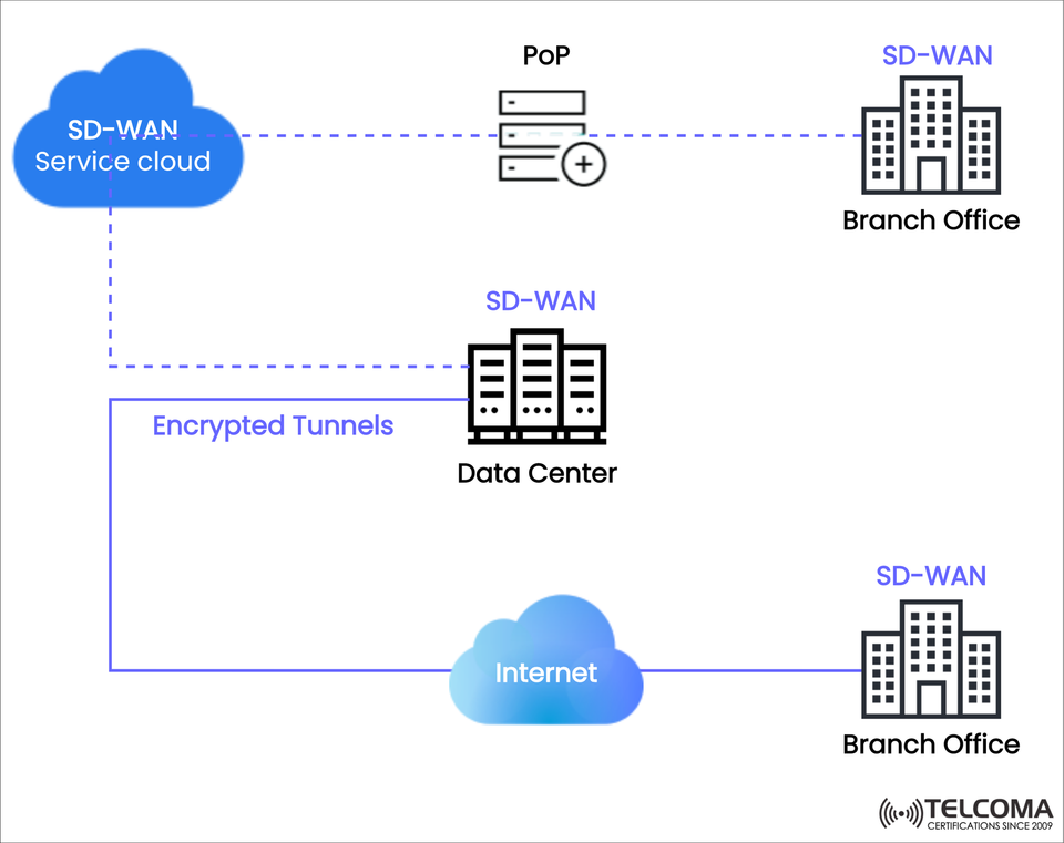 Cloud-Delivered SD-WAN Architecture: How Encrypted Tunnels Connect Branch Offices and Data Centers