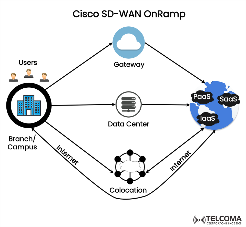 Cisco SD-WAN OnRamp: Simplifying Cloud and SaaS Connectivity for Branches