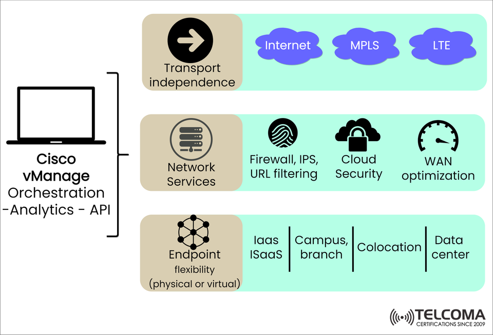 Unlocking the Power of Cisco vManage: Orchestration and Security for Modern WANs