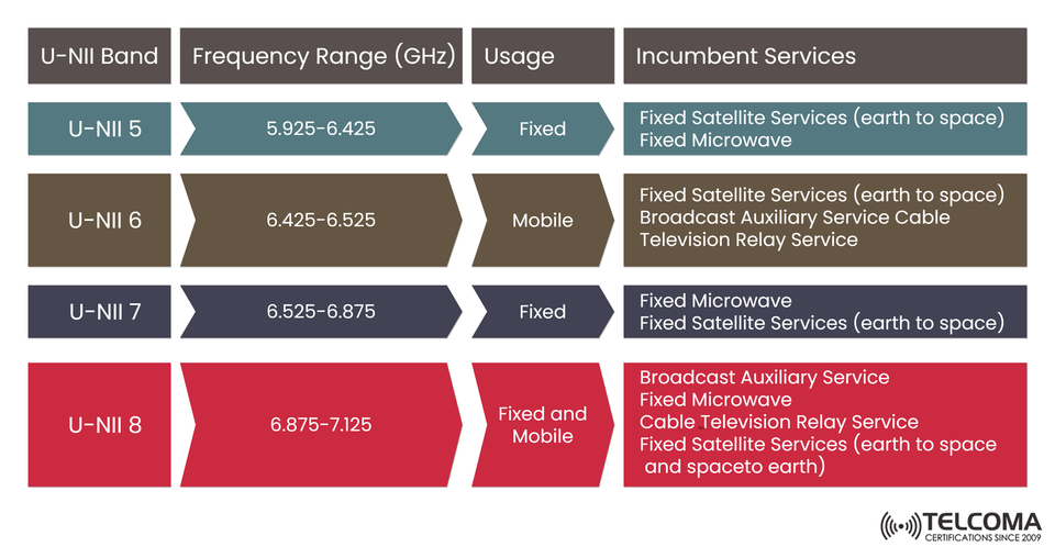 6 GHz Frequency Bands Explained: U-NII-5 to U-NII-8 Usage and Incumbent Services