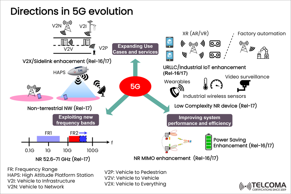 Directions in 5G Evolution: Release 16/17 Enhancements and Future Use Cases