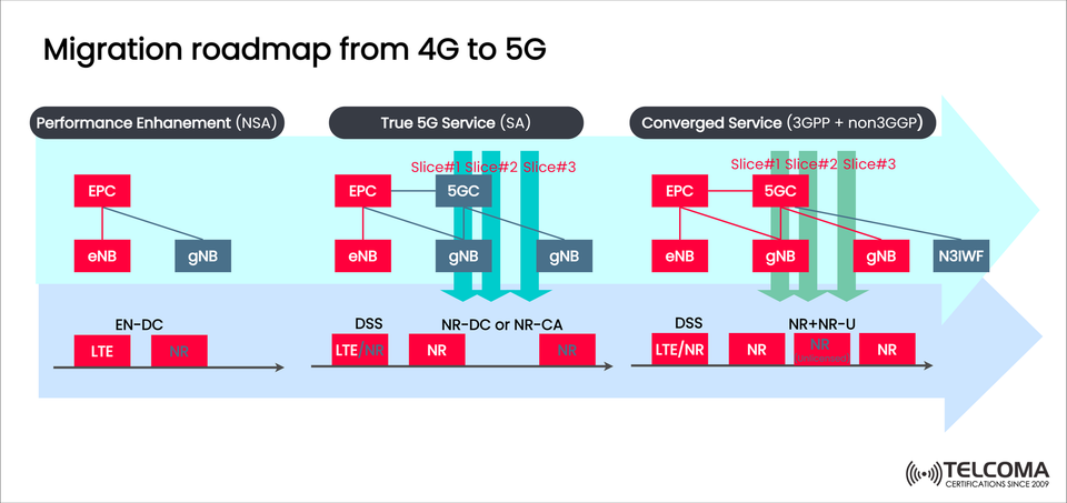 Migration Roadmap from 4G to 5G: NSA, SA, and Converged Service Explained