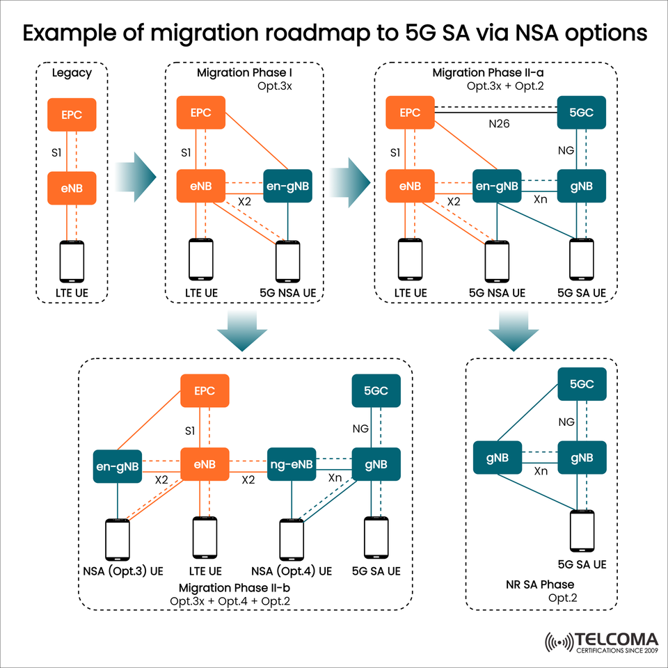 Migration Roadmap to 5G SA via NSA Options Explained