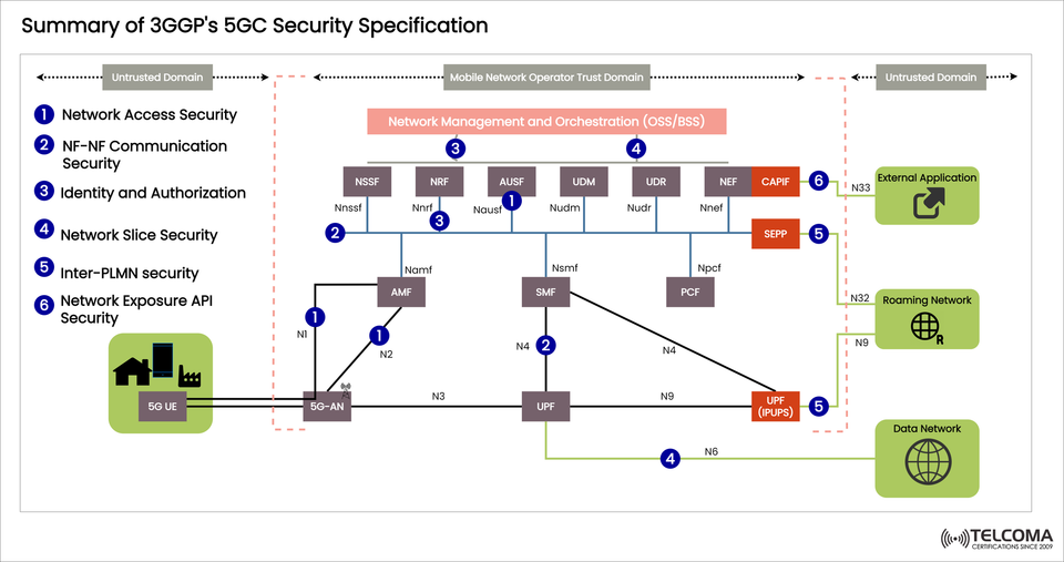 3GPP 5GC Security Specification: Key Requirements and Architecture