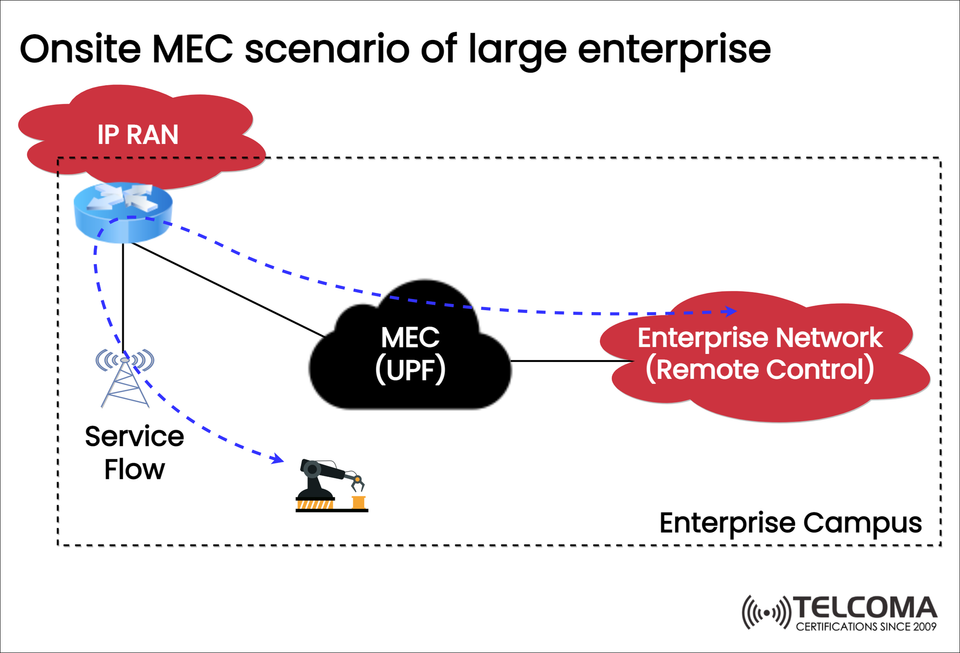 Onsite MEC in Large Enterprises: Architecture, Benefits, and Use Cases