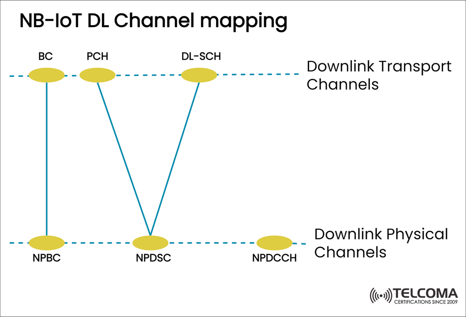 NB-IoT Downlink Channel Mapping: Logical, Transport, and Physical Channels Explained