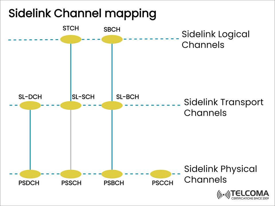 Sidelink Channel Mapping in LTE and 5G: Logical, Transport, and Physical Channels Explained